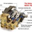 Pressure washers and its parts